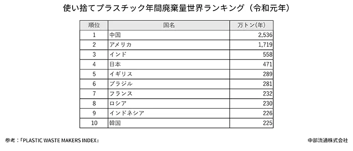 使い捨てプラスチック年間廃棄量ランキング