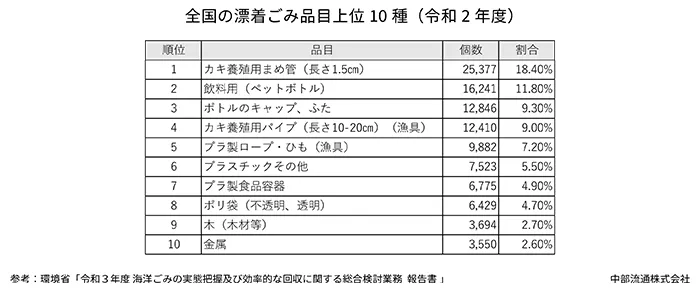 全国の漂着ごみ品目上位10種