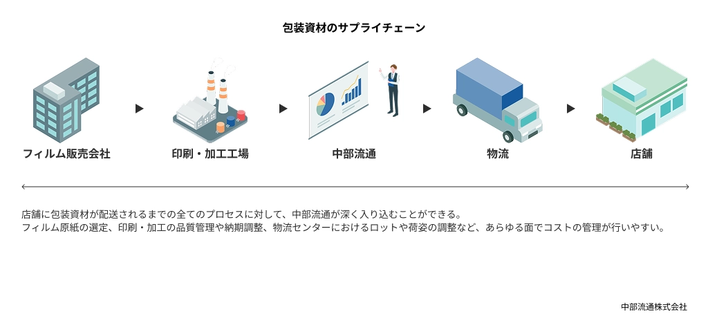 包装資材のサプライチェーン