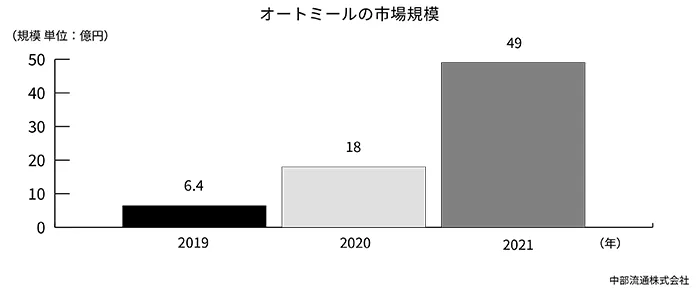 オートミールの市場規模