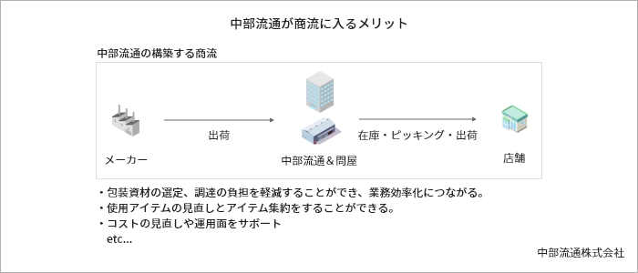 中部流通が商流に入るメリット