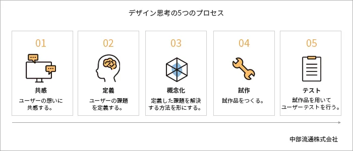 デザイン思考5つのプロセス