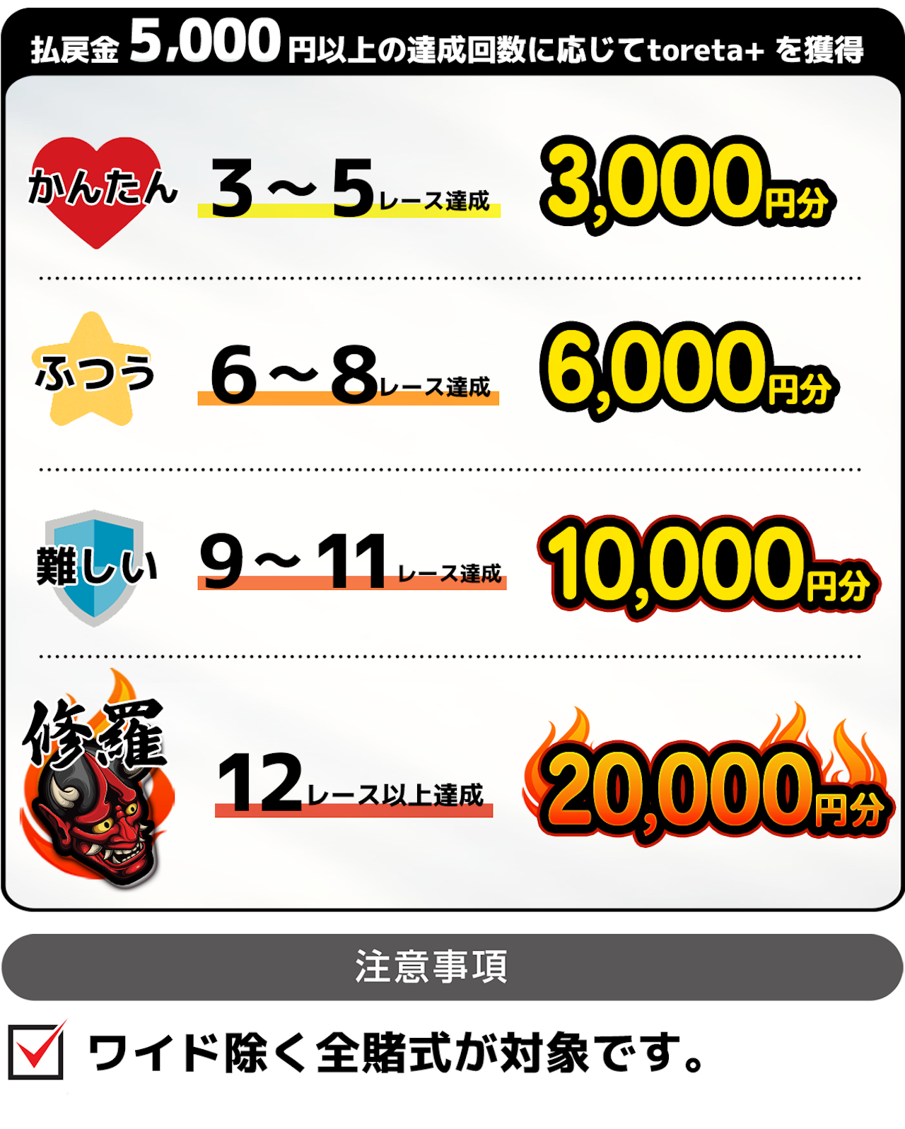 条件達成でtoreta+ 20,000円分を掴み取れ！ミッドナイト払戻金