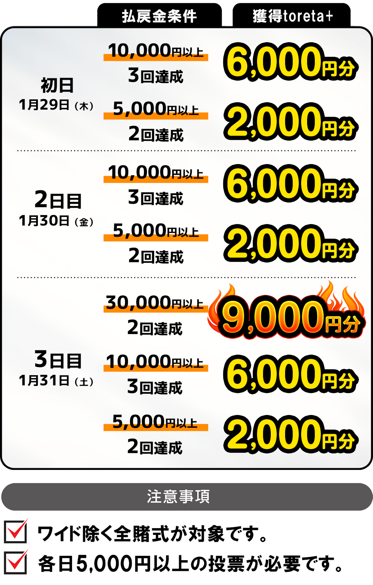 小松島競輪G3 払戻金ミッション 最大toreta+ 21,000円分GET｜DMM競輪