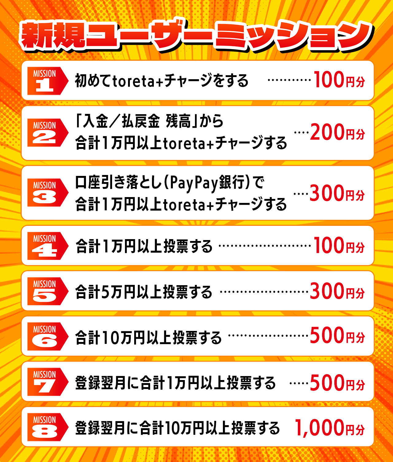 新規会員限定ミッションの達成で最大3,000円分のtoreta+ がもらえる