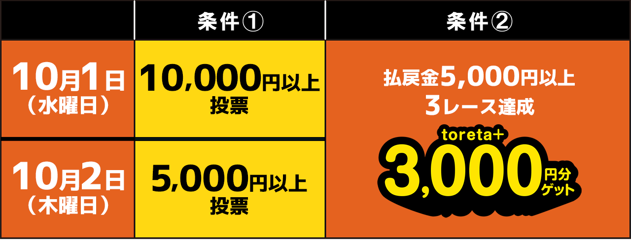ミッドナイトで払戻金ミッション！条件達成で6,000円分のtoreta+