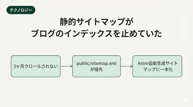 ブログ記事が3ヶ月間Googleにクロールされなかった原因と解決方法 - 静的サイトマップが自動生成を上書きしていた話