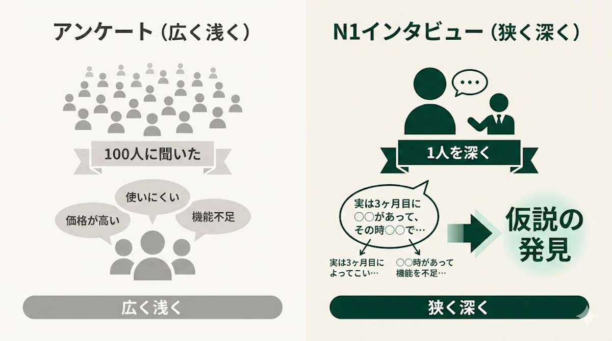 N1インタビューとは？やり方から活用まで事業会社の実践視点で解説