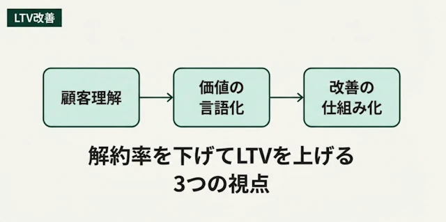 解約率を本気で下げてLTVを上げたくなった際に知るべき3つの視点