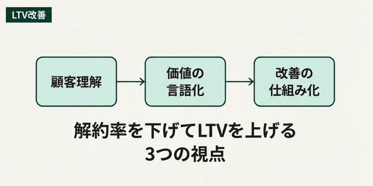解約率を本気で下げてLTVを上げたくなった際に知るべき3つの視点