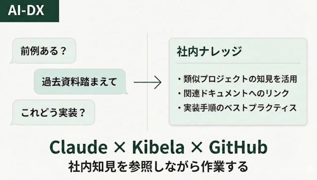 【Claude × Kibela × GitHub】社内知見を参照しながら作業する体験が最高なので紹介したい