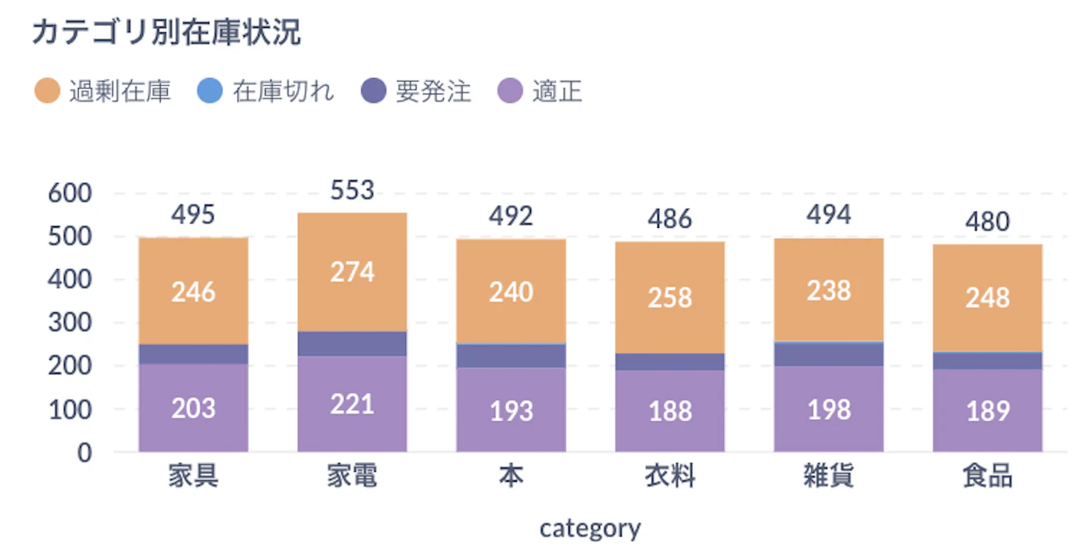 【グラフ別解説】Metabaseで使える実際の可視化事例を9つ紹介します