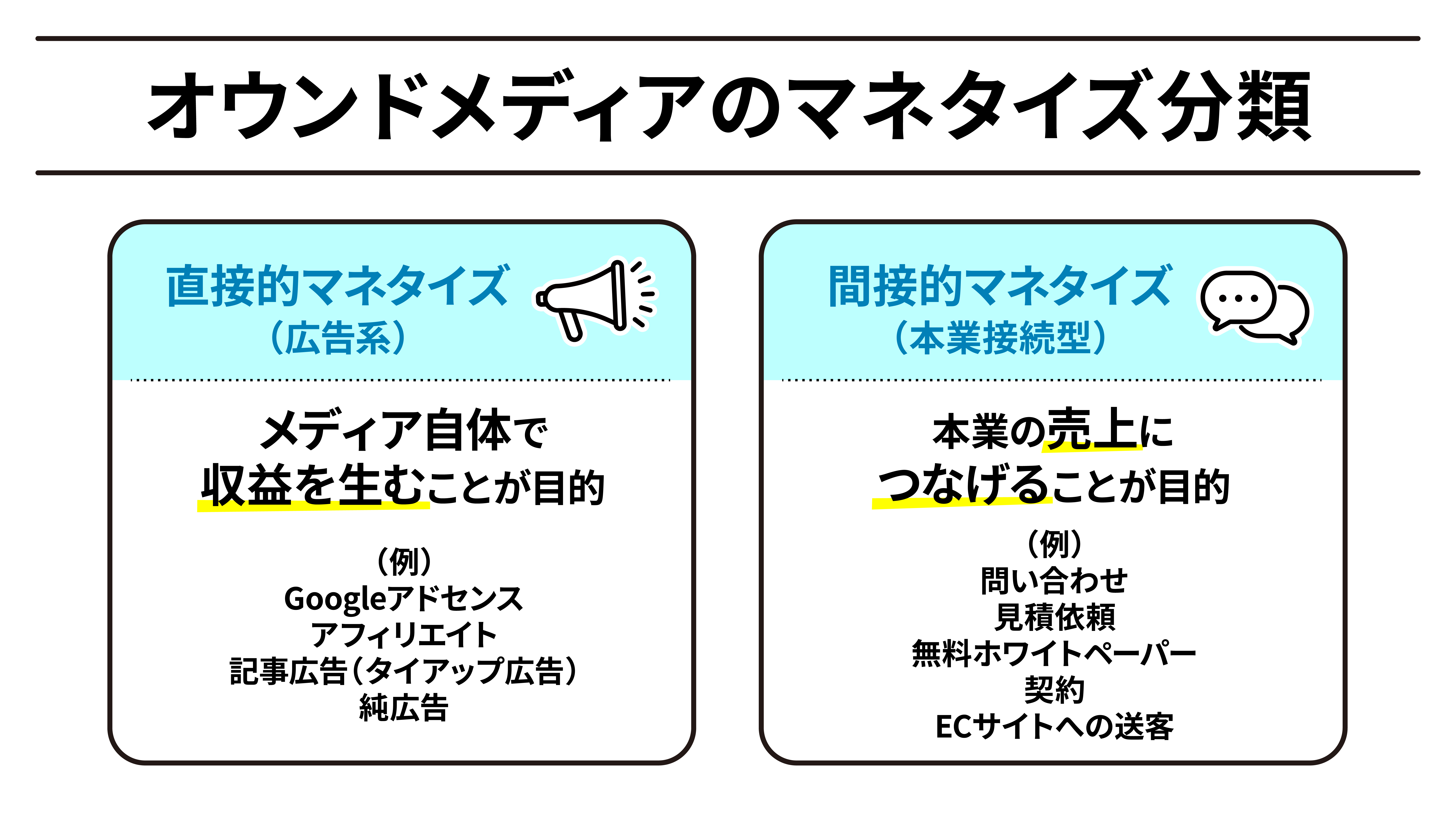 オウンドメディアのマネタイズ分類