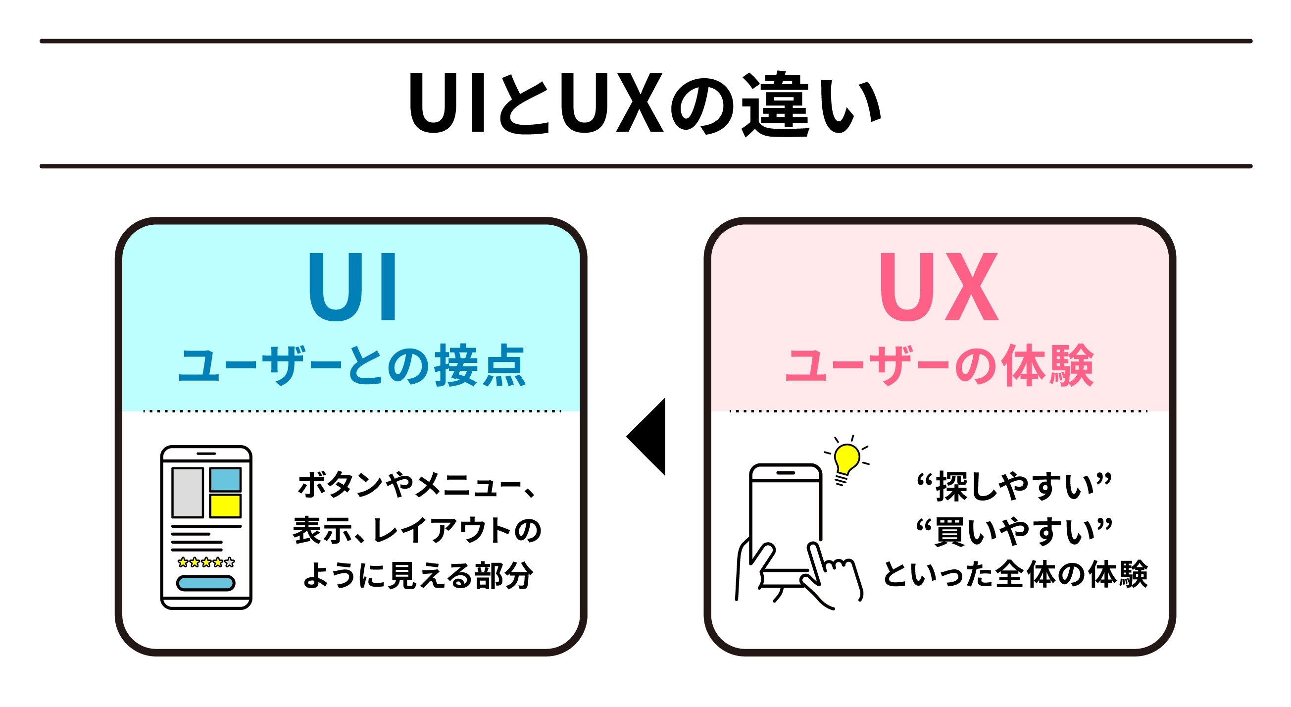 UIとUXの違いの図解
