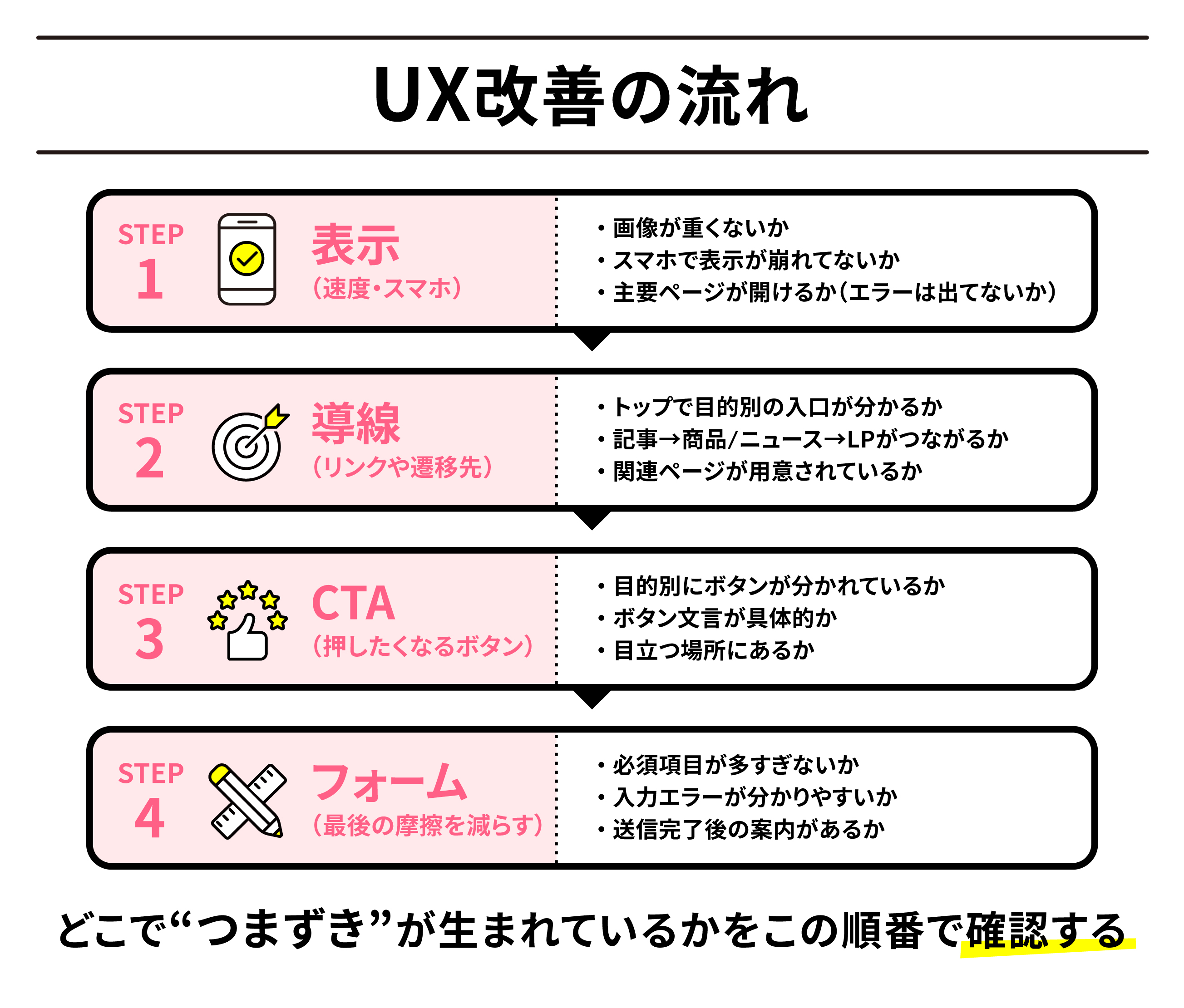 UX改善の流れの図解