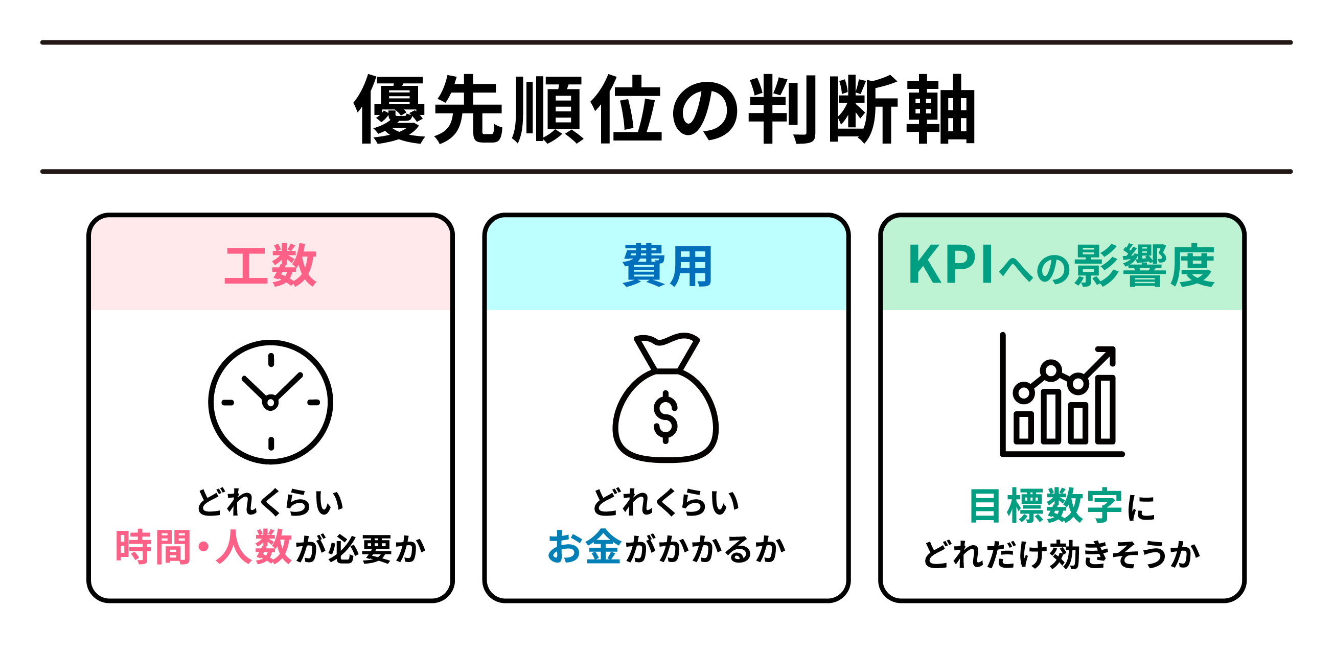 優先順位の判断軸の図解