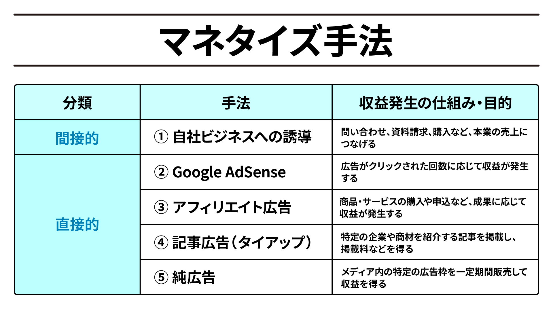 マネタイズ手法