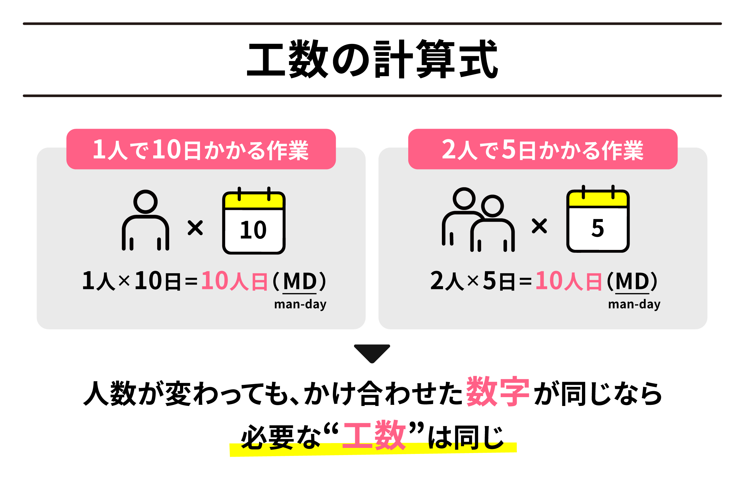 工数の計算式の図解
