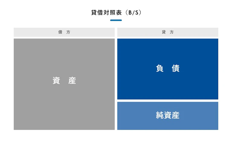 貸借対照表（B/S）とは？読み方分析のポイント、作成の流れを解説