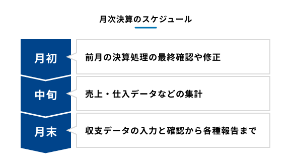 月次決算のスケジュールを表した図