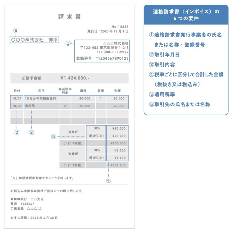 適格請求書（インボイス）の6つの要件を示した請求書の例