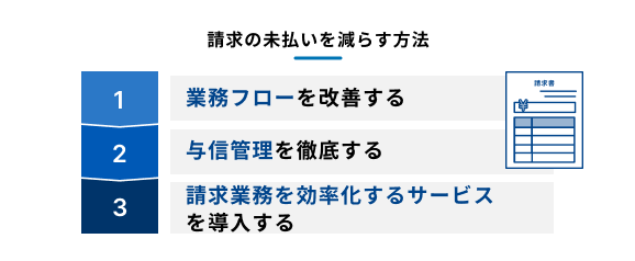 請求の未払いを減らすための具体的な3つの方法を示す図