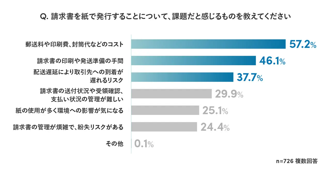 請求書を紙で発行することについての課題の内訳を示す棒グラフ