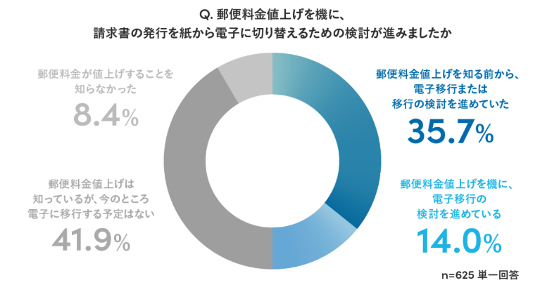 郵便料金値上げを機に請求書を電子化を進める企業の割合を示したグラフ