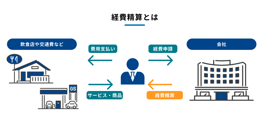 経費精算を説明する図