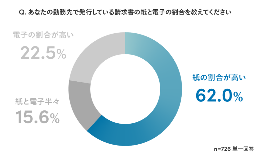 勤務先での請求書発行における紙と電子の割合を示す円グラフ
