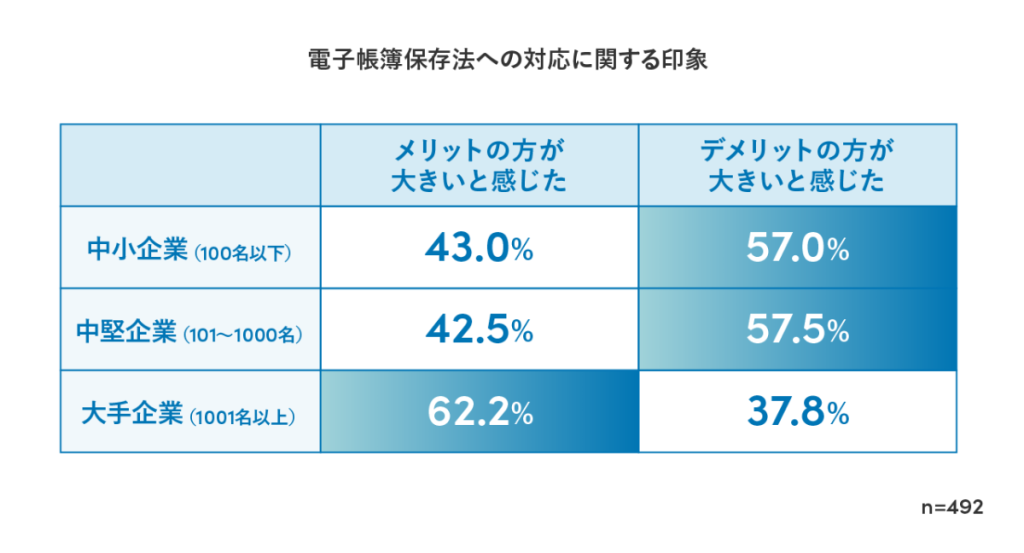企業の規模別に電子帳簿保存法への対応について尋ねたアンケート結果を示した表