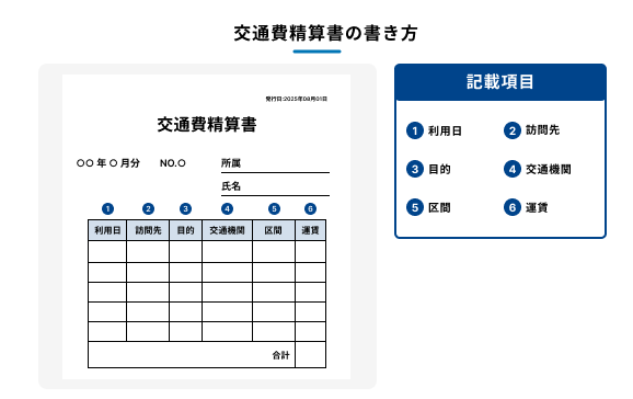 交通費精算書の書き方を説明する図