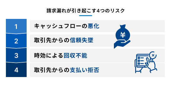 請求漏れが引き起こす4つのリスクを説明する図