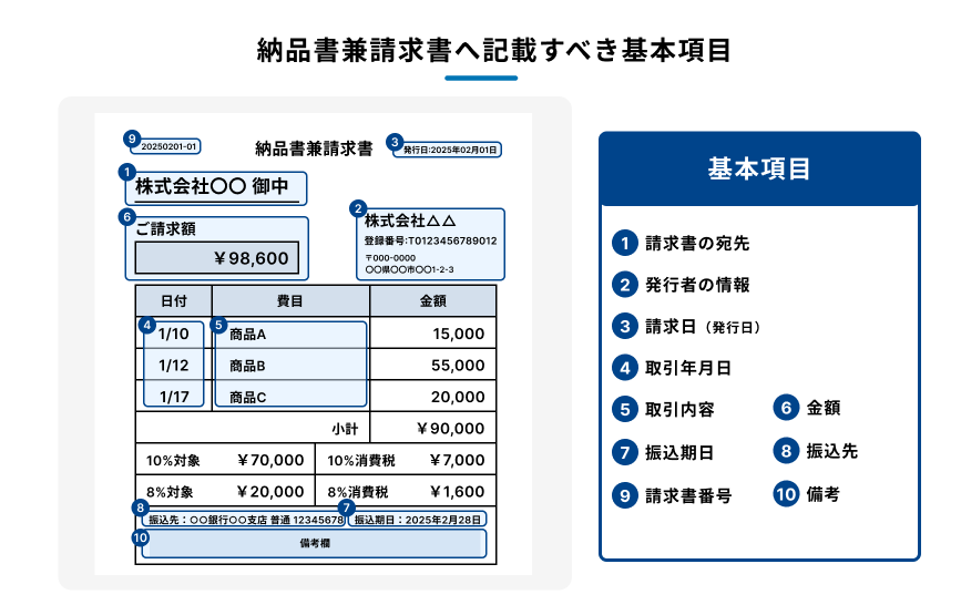 納品書と請求書を兼ねた書類を作成する際に、必ず含めるべき項目とその内容を説明する図