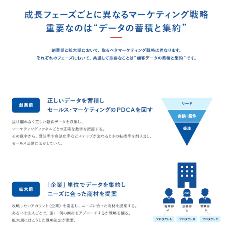 成長フェーズごとのマーケティング戦略と「データの蓄積と集約」の重要性を示した図