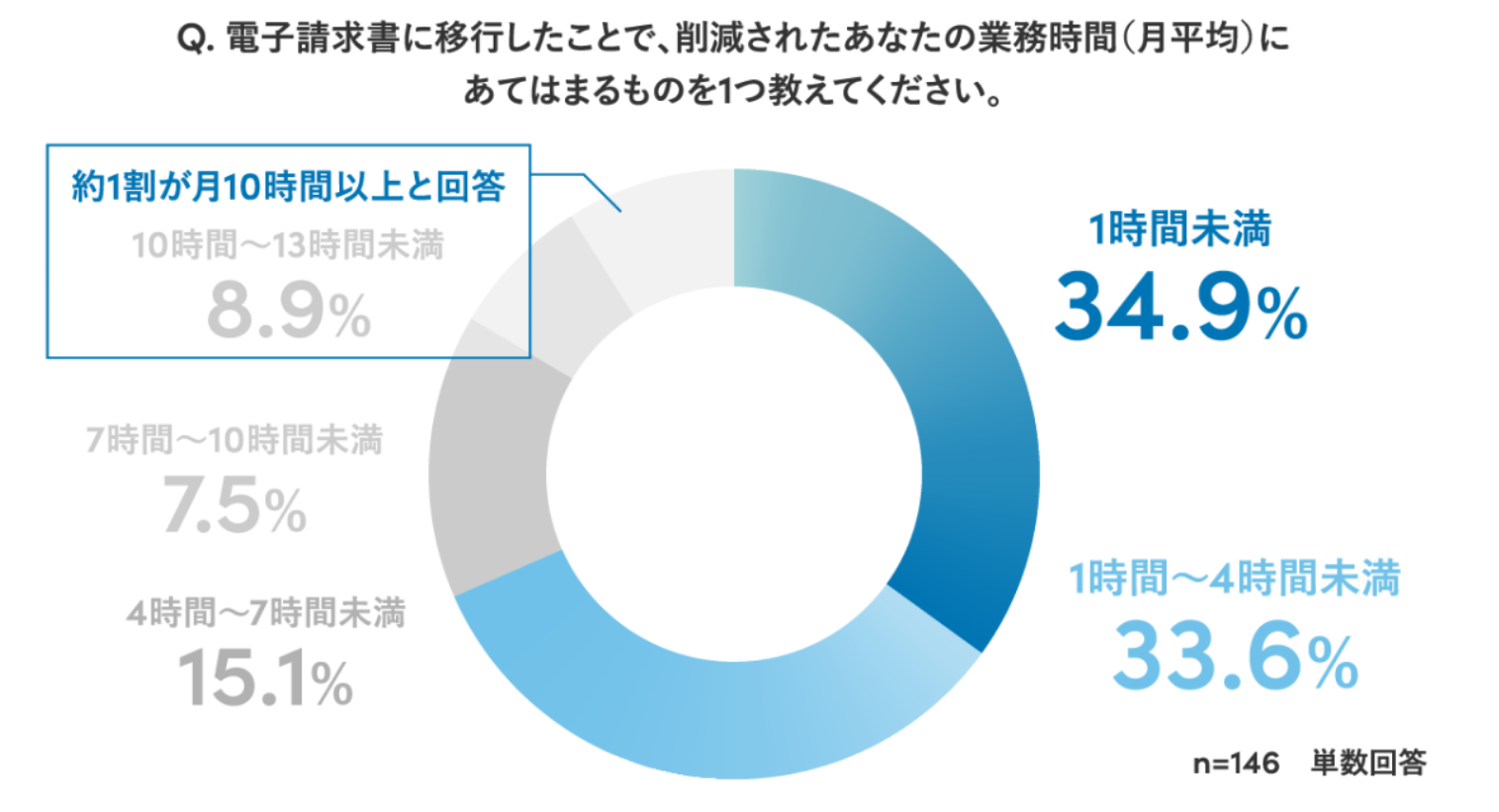 電子請求書に移行したことによる業務時間削減効果を示す円グラフ