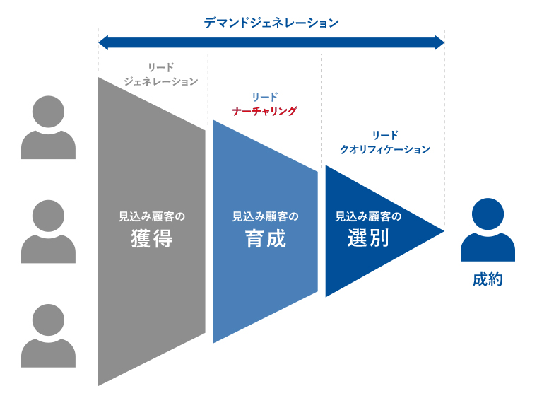 リード獲得 ナーチャリング ショップ 意味