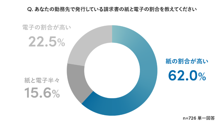 勤務先で発行している請求書の紙と電子の割合を示したグラフ