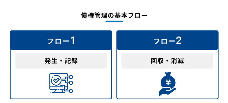 「債権管理の基本フロー」に関する説明図