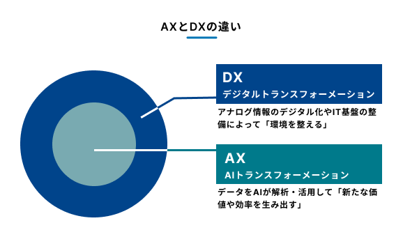 DXとAXの定義の違いを整理した図