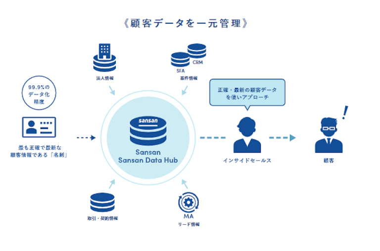 「顧客データを一元管理」する仕組みの概念図