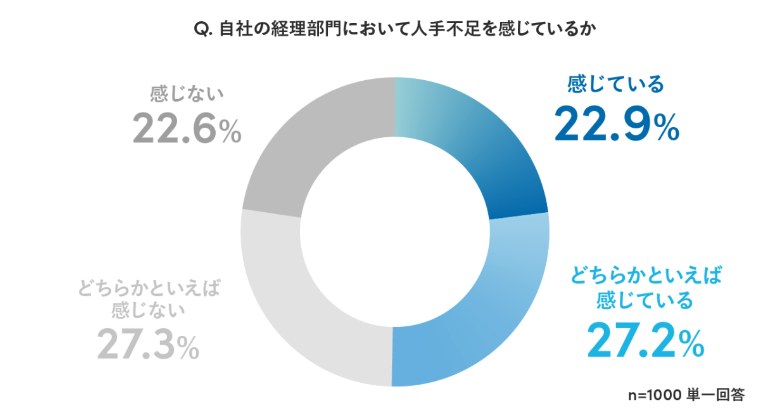 経理部門の半数以上が人手不足を感じている割合を示したグラフ