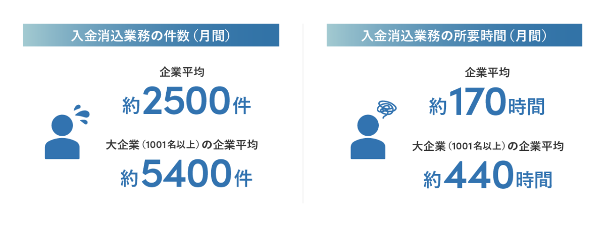 入金消込にかかる月間の労力を示した図
