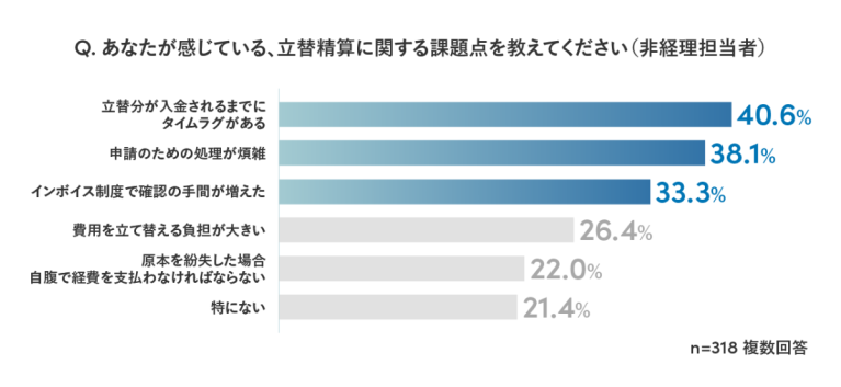 Q. あなたが感じている、立替精算に関する課題点を教えてください(非経理担当者)という質問に対する回答をまとめた棒グラフ