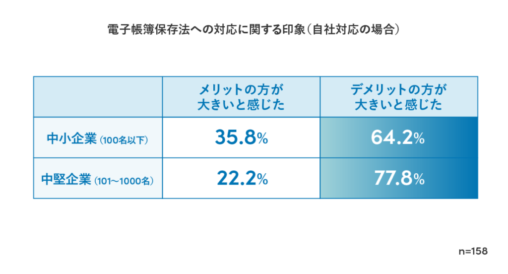 電子帳簿保存法への対応に関する印象を尋ねたアンケート結果をまとめた表