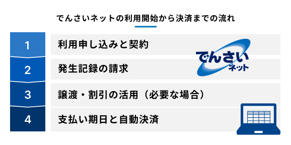 でんさいネットの利用開始から決済までの流れを示す図