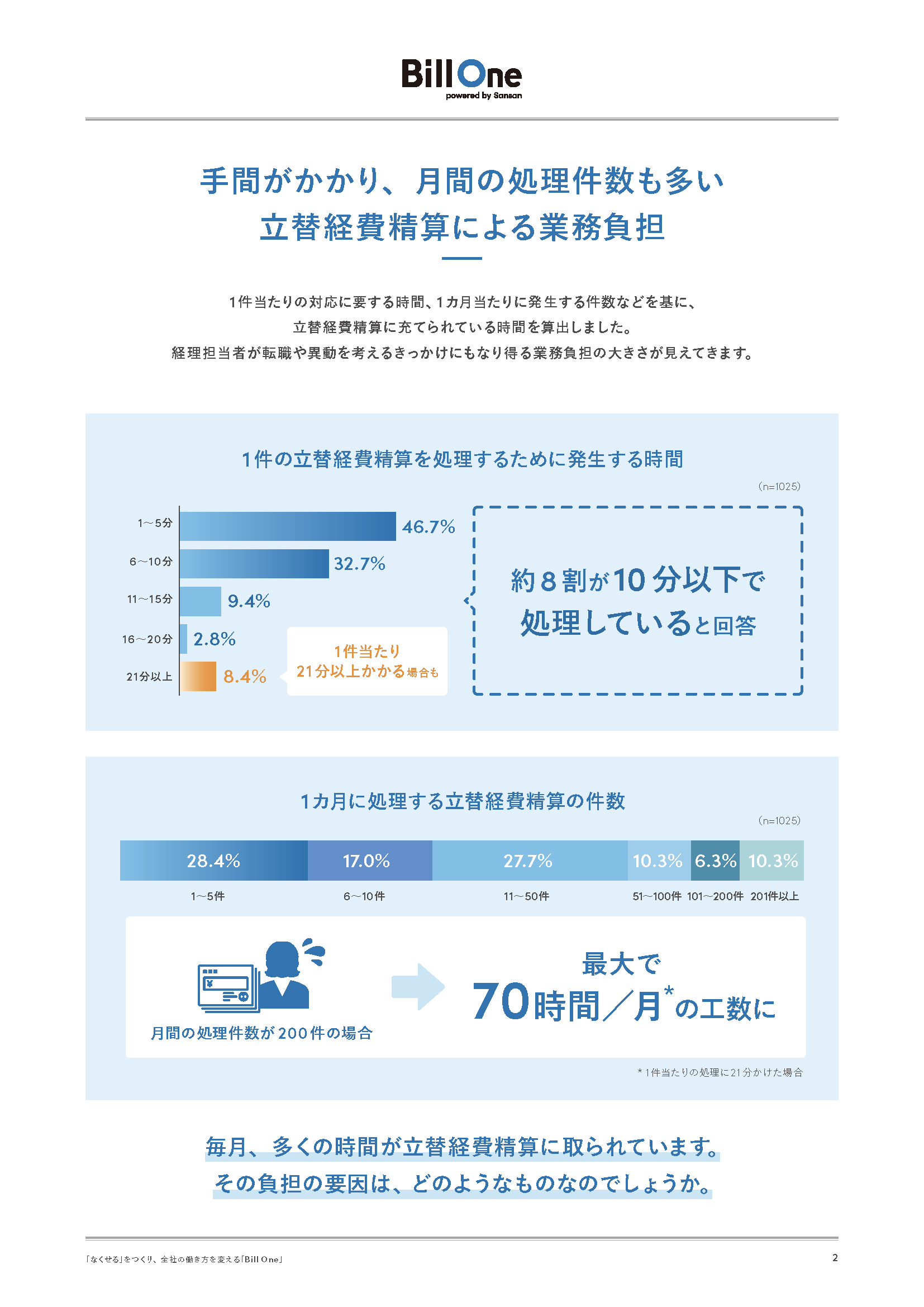 5人に1人が転職を検討する立替経費精算の業務負担