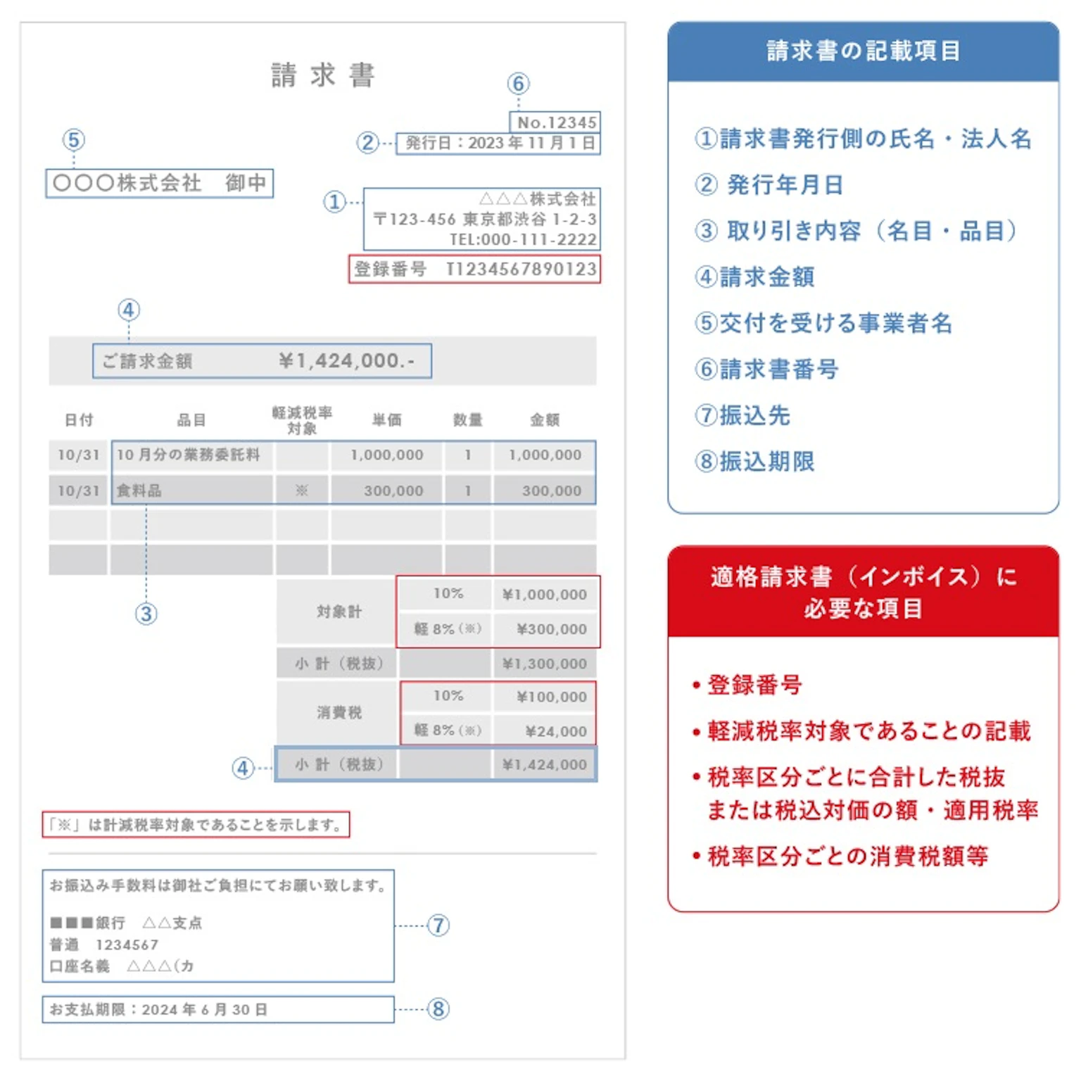 請求書の記載項目を示した図