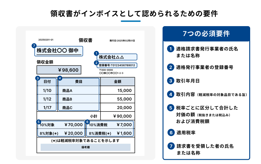領収書がインボイスとして認められるための7つの要件を示す図