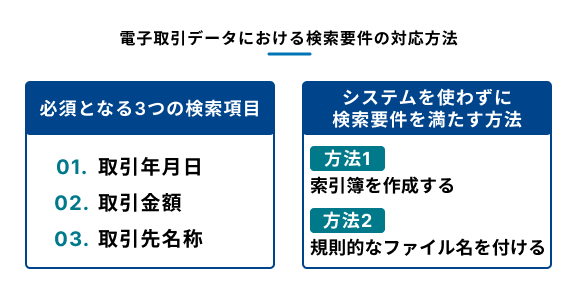 電子取引データにおける検索要件の対応方法を説明する図